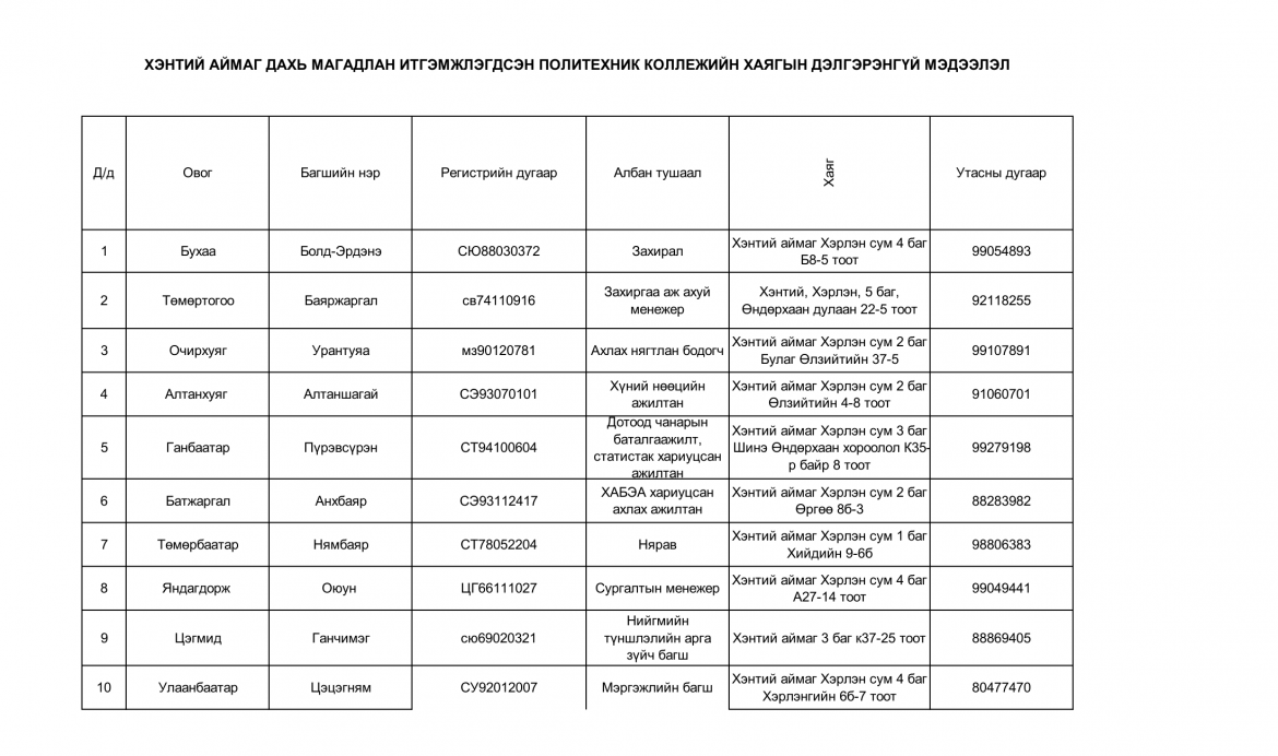 ХЭНТИЙ АЙМАГ ДАХЬ ПОЛИТЕХНИК КОЛЛЕЖИЙН БАГШ, АЖИЛТНУУДЫН ХОЛБОО БАРИХ УТАС