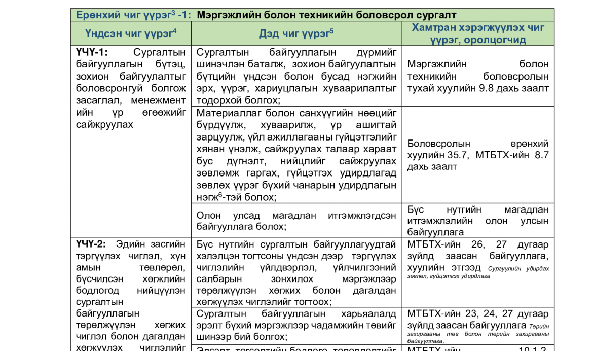 МЭРГЭЖЛИЙН БОЛОН ТЕХНИКИЙН БОЛОВСРОЛ СУРГАЛТЫН БАЙГУУЛЛАГЫН ЧИГ ҮҮРЭГ